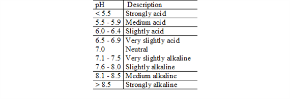acidity table