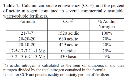 table calcium carbonate in substrate pH treatment