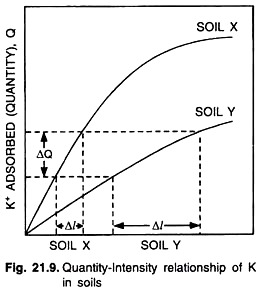 quantity intensity K in soils potassium 